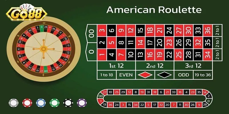 ​Hướng Dẫn Chơi  ROULETTE Go88 với cách chơi siêu dễ​